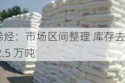 聚烯烃：市场区间整理 库存去库 2.5 万吨