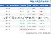 安培龙最新股东户数环比下降6.83%