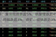 期货收评：集运欧线跌超5%，碳酸锂跌超4%，锰硅跌近4%，纯碱跌超3%，铁矿、硅铁跌近3%，尿素涨超1%