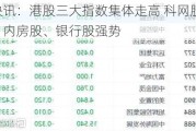 快讯：港股三大指数集体走高 科网股、内房股、银行股强势