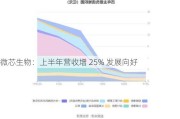 微芯生物：上半年营收增 25% 发展向好