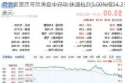 奇波雷墨西哥烧烤盘中异动 快速拉升5.00%报54.23美元