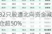 32只股遭北向资金减仓超50%