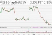 美股异动丨Snap暴跌25%，创2023年10月以来新低