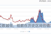 PE分位数越低，指数在历史区间估值水平越低