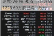 途虎-W(09690)6月3日注销1228.69万股已购回股份