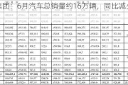 广汽集团：6月汽车总销量约16万辆，同比减少30.77%