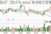 中际旭创：2025 年 800G 需求指引显著增长