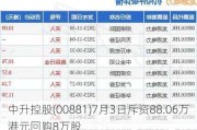 中升控股(00881)7月3日斥资88.06万港元回购8万股