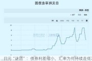 日元“谜团”：债券利差缩小，汇率为何持续走低？