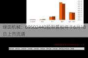 绿田机械：69502440股限售股将于6月18日上市流通