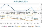 美豆播种面积或增，豆粕支撑 3450：CBOT 大豆涨 2.04%