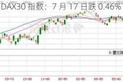 德国 DAX30 指数：7 月 17 日跌 0.46%