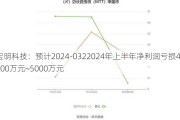 宝明科技：预计2024-0322024年上半年净利润亏损4000万元~5000万元