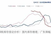 电解铜库存变动分析：国内库存微增，广东降幅显著