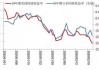 美国10年期国债收益率跌破4% 此前发布的ISM制造业指数低于预期