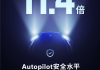 特斯拉Autopilot：安全行驶里程达1228万公里，事故率仅为平均水平的1/11.4