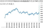 美国30年期国债相对于5年期国债的收益率差达到2023年5月来最大