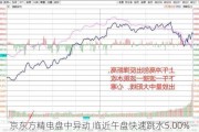 京东方精电盘中异动 临近午盘快速跳水5.00%