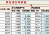 白酒：分析师称2024Q2预计茅台收入增长13% 利润增长15%以下