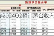 白酒：分析师称2024Q2预计茅台收入增长13% 利润增长15%以下