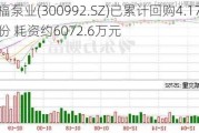 泰福泵业(300992.SZ)已累计回购4.1783%股份 耗资约6072.6万元