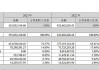 博济医药(300404.SZ)：目前公司临床订单价格趋于稳定状态