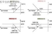 期权平仓的费用结构