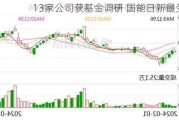 13家公司获基金调研 国能日新最受关注