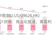 哔哩哔哩(BILI.US/09626.HK)2024Q1财报：商业化提速，离盈利更近了