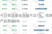 今日领涨基金涨幅不足1%，领跌产品跌超6%