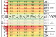 海螺水泥大宗交易折价成交41.00万股