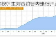 集运指数（欧线）主力合约日内走低，跌超9%