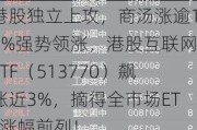 港股独立上攻，商汤涨逾17%强势领涨，港股互联网ETF（513770）飙涨近3%，摘得全市场ETF涨幅前列！