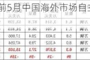 乘联会崔东树：前5月中国海外市场自主品牌销量94万台 同比增长58%