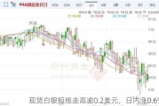 现货白银短线走高逾0.2美元，日内涨0.6%