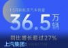 上汽集团：5月份新能源车终端交付9.7万辆 同比增长27.4%