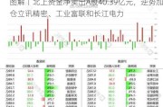 图解丨北上资金净卖出A股40.39亿元，逆势加仓立讯精密、工业富联和长江电力