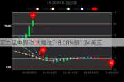 宏力盘中异动 大幅拉升8.00%报1.24美元