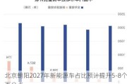 北京朝阳2027年新能源车占比预计提升5-8个百分点