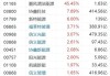 光伏股早盘集体走高 福莱特玻璃涨超6%协鑫科技涨超4%