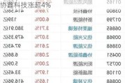 光伏股早盘集体走高 福莱特玻璃涨超6%协鑫科技涨超4%