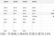 花溪科技：年报收入降43% 存货大增78.54%