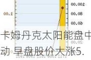 卡姆丹克太阳能盘中异动 早盘股价大涨5.84%