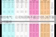 伟创电气：公司拟回购不超过105.26万股公司股份