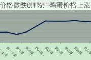 猪肉价格微跌0.1%：鸡蛋价格上涨1.2%