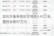 菲利华董事蔡绍学增持3.43万股，增持金额97万元