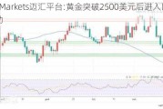 MHMarkets迈汇平台:黄金突破2500美元后进入区间波动