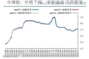 中厚板：价格下探，库存波动 下周预测