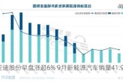 比亚迪股份早盘涨超6% 9月新能源汽车销量41.94万辆